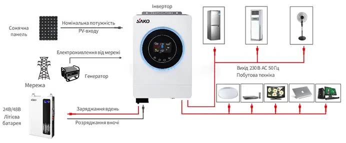 Застосування гібридного інвертора SAKO SUNON V